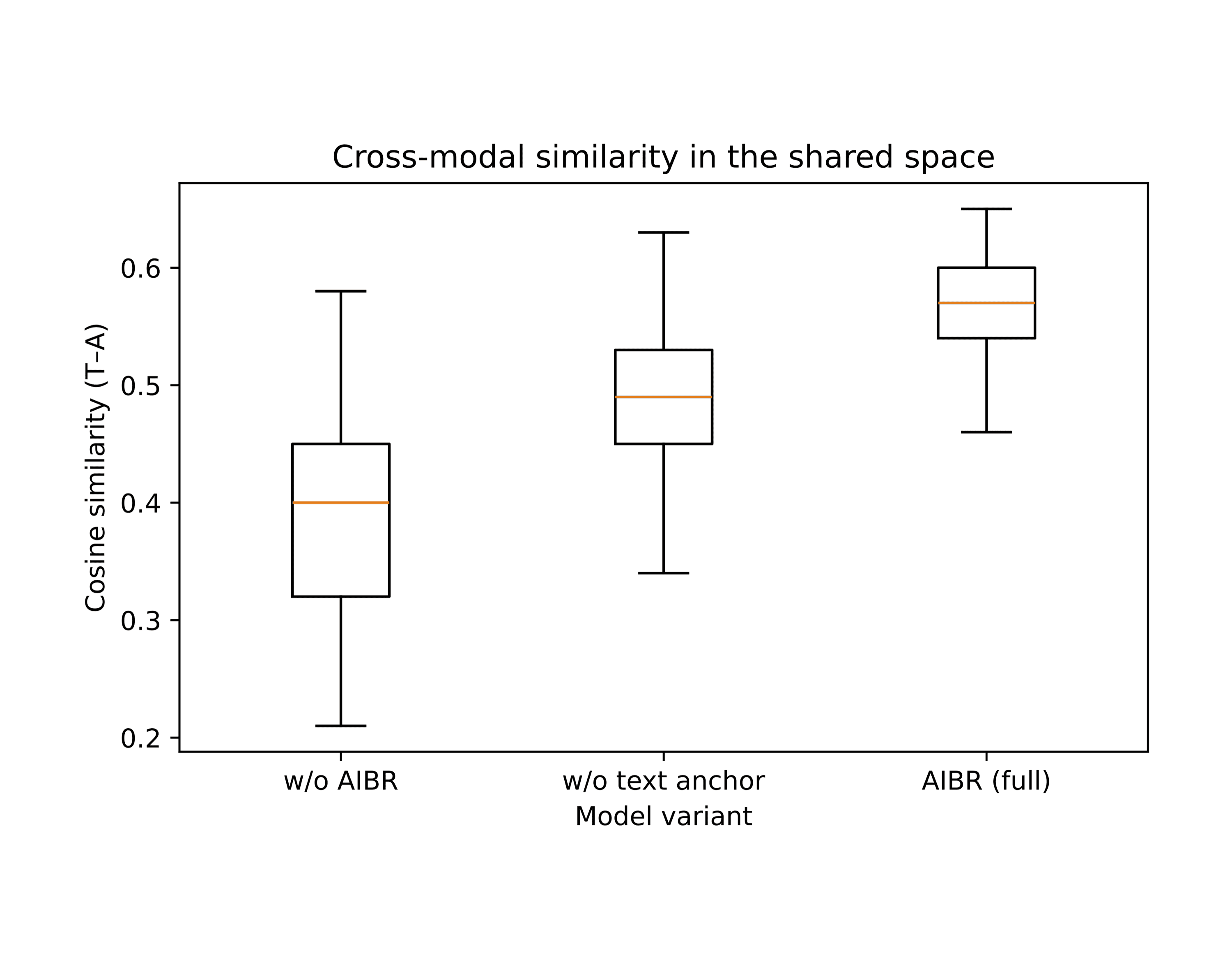 Text–audio cosine similarity under three model variants