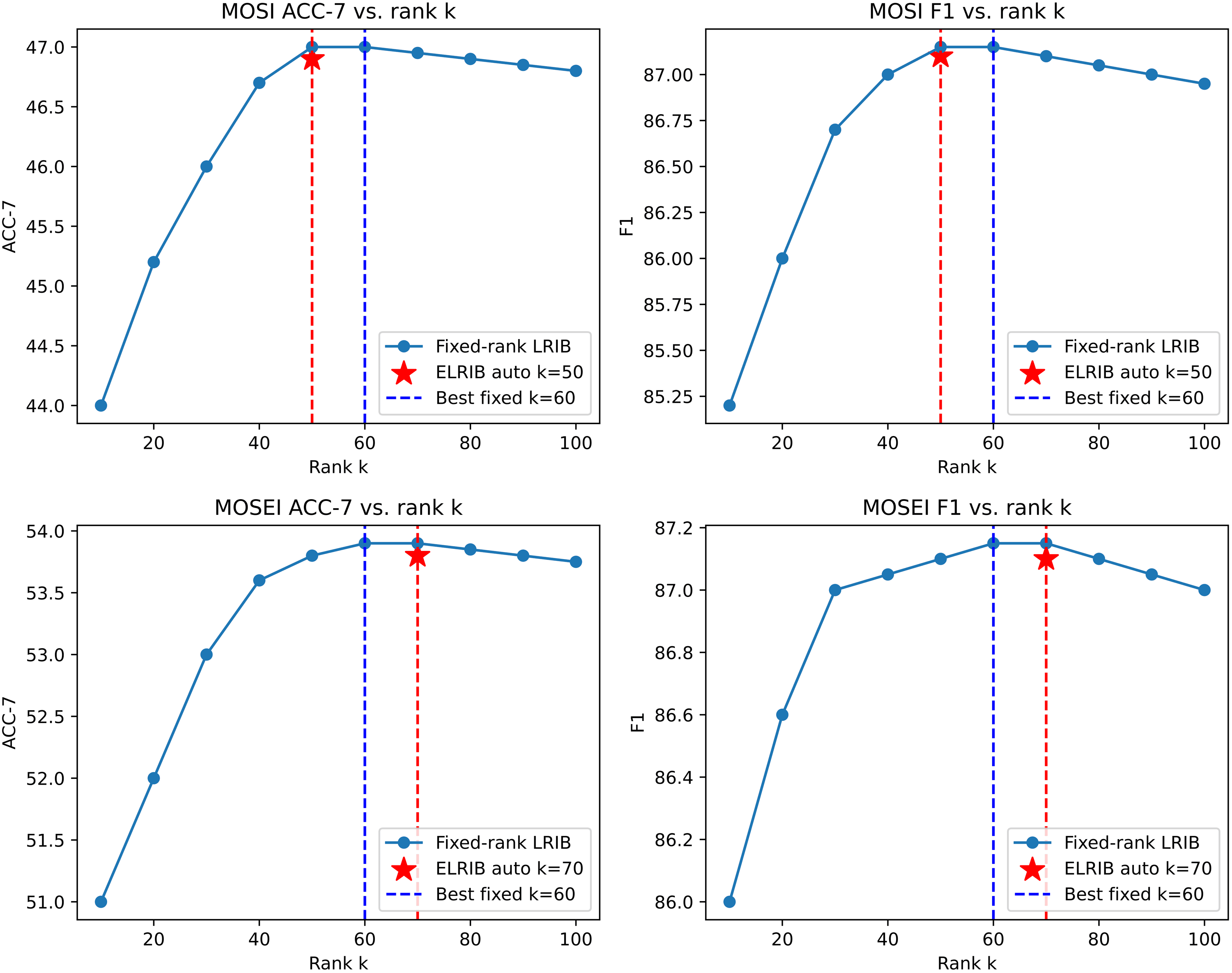 ELRIB auto-selected rank versus the best fixed rank on MOSI and MOSEI