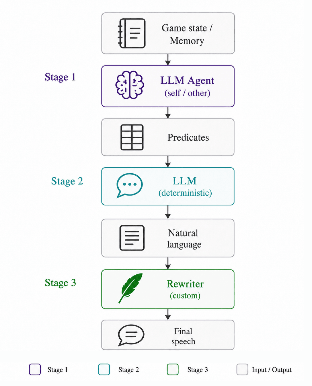LURK-Werewolf three-stage pipeline: predicate generation, deterministic natural language generation, and controlled rewriting