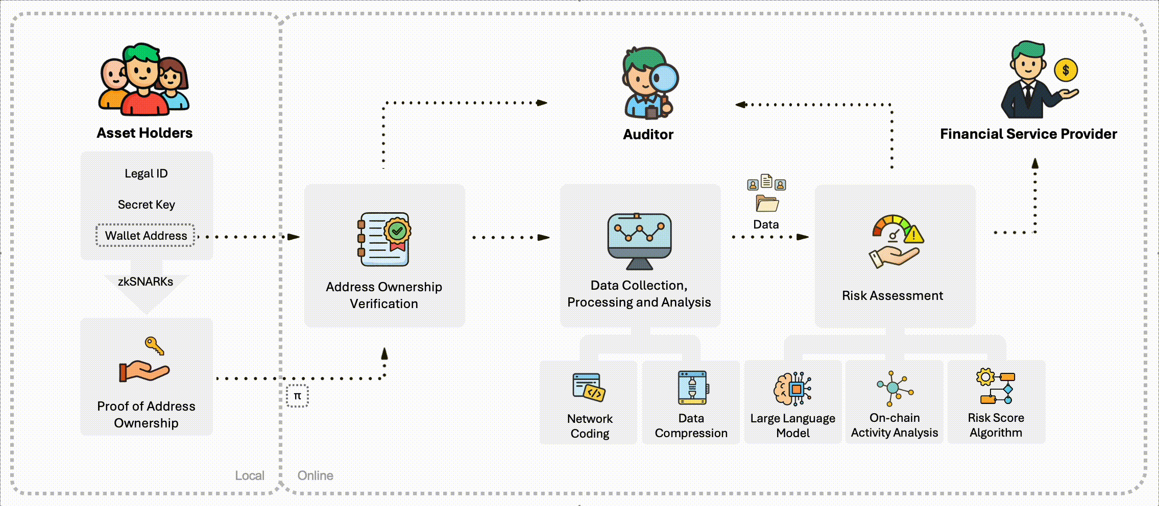 Auditor and client flow demo