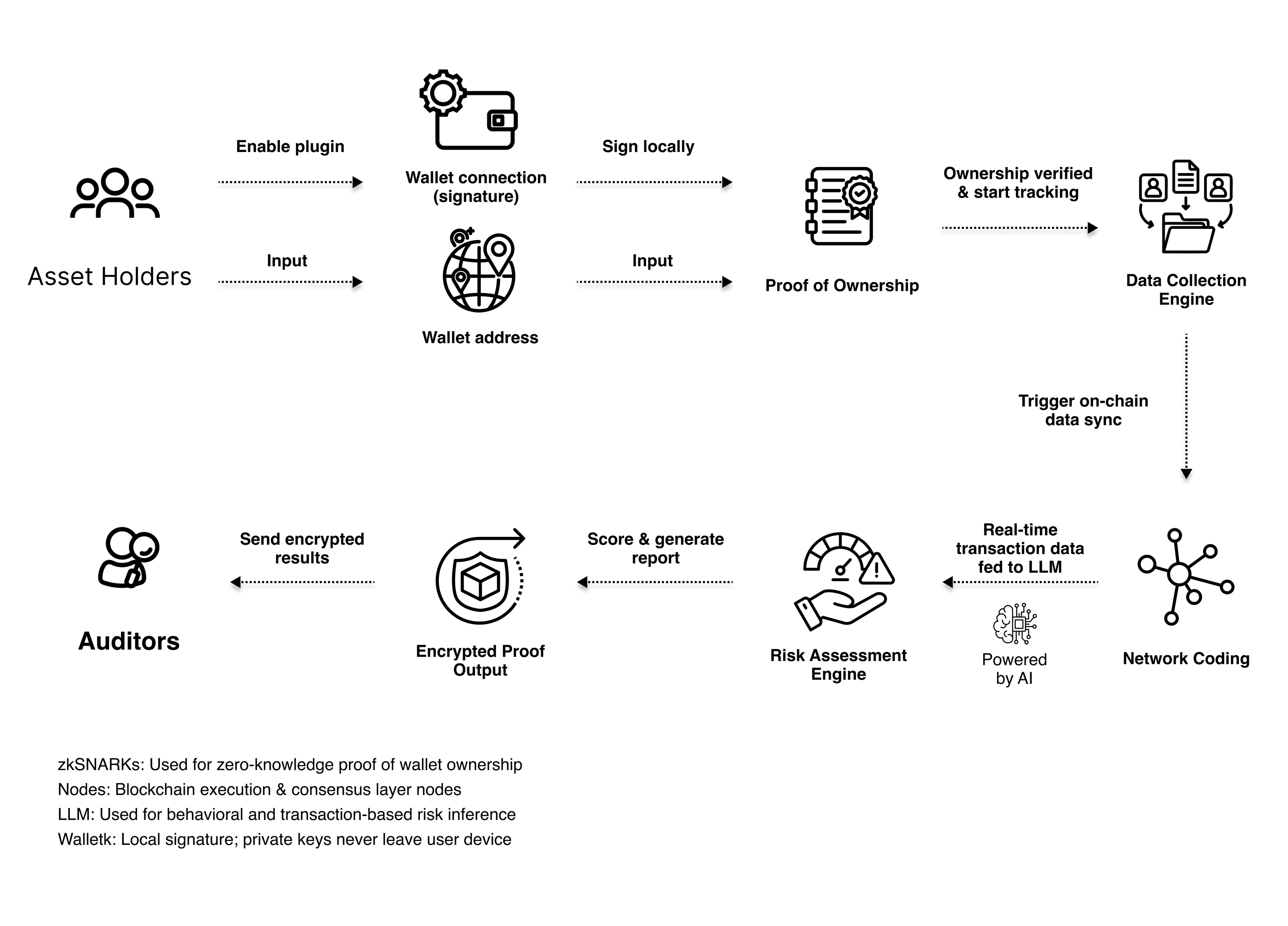End-to-end system flow