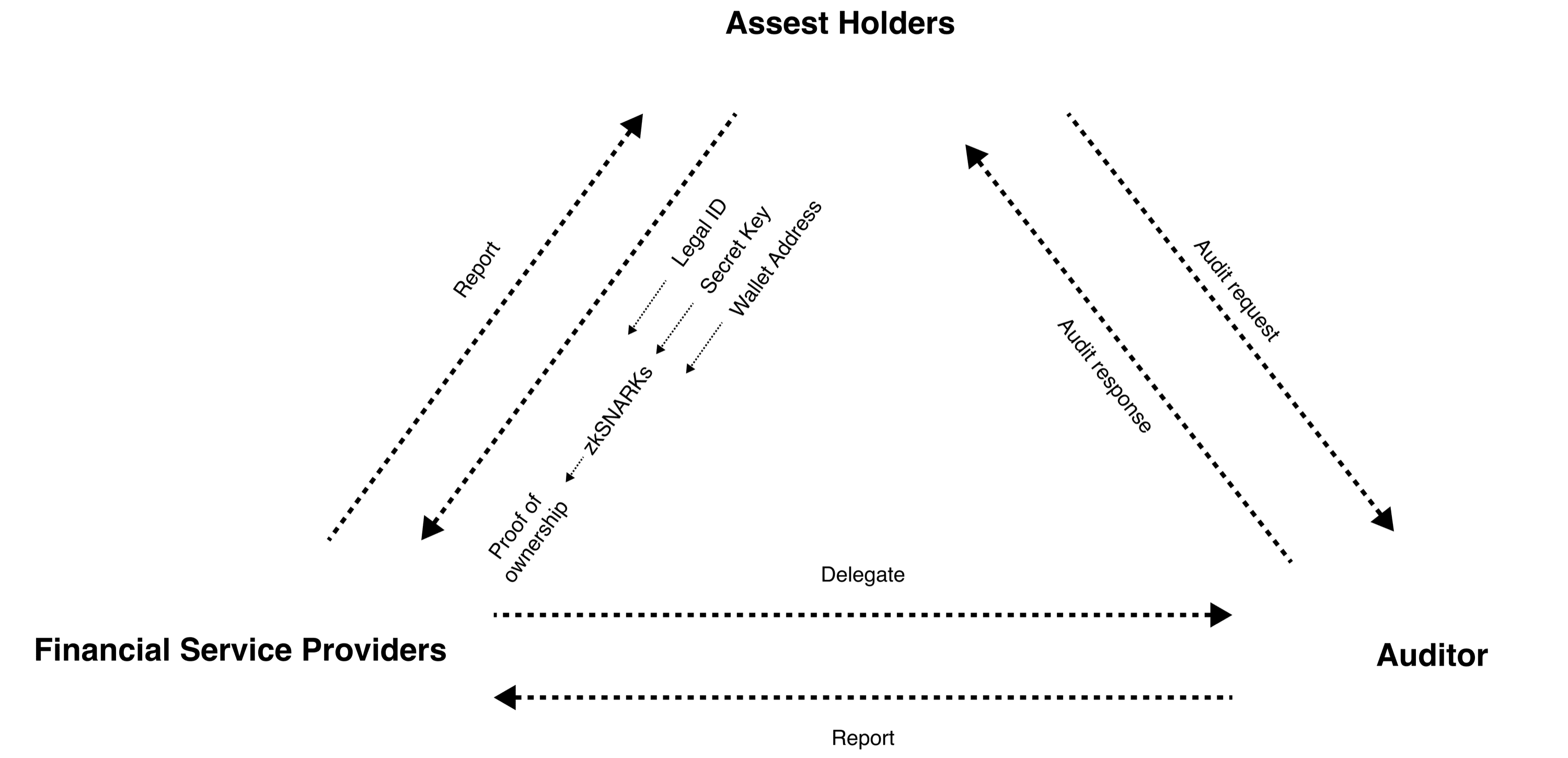 Stakeholder trust model