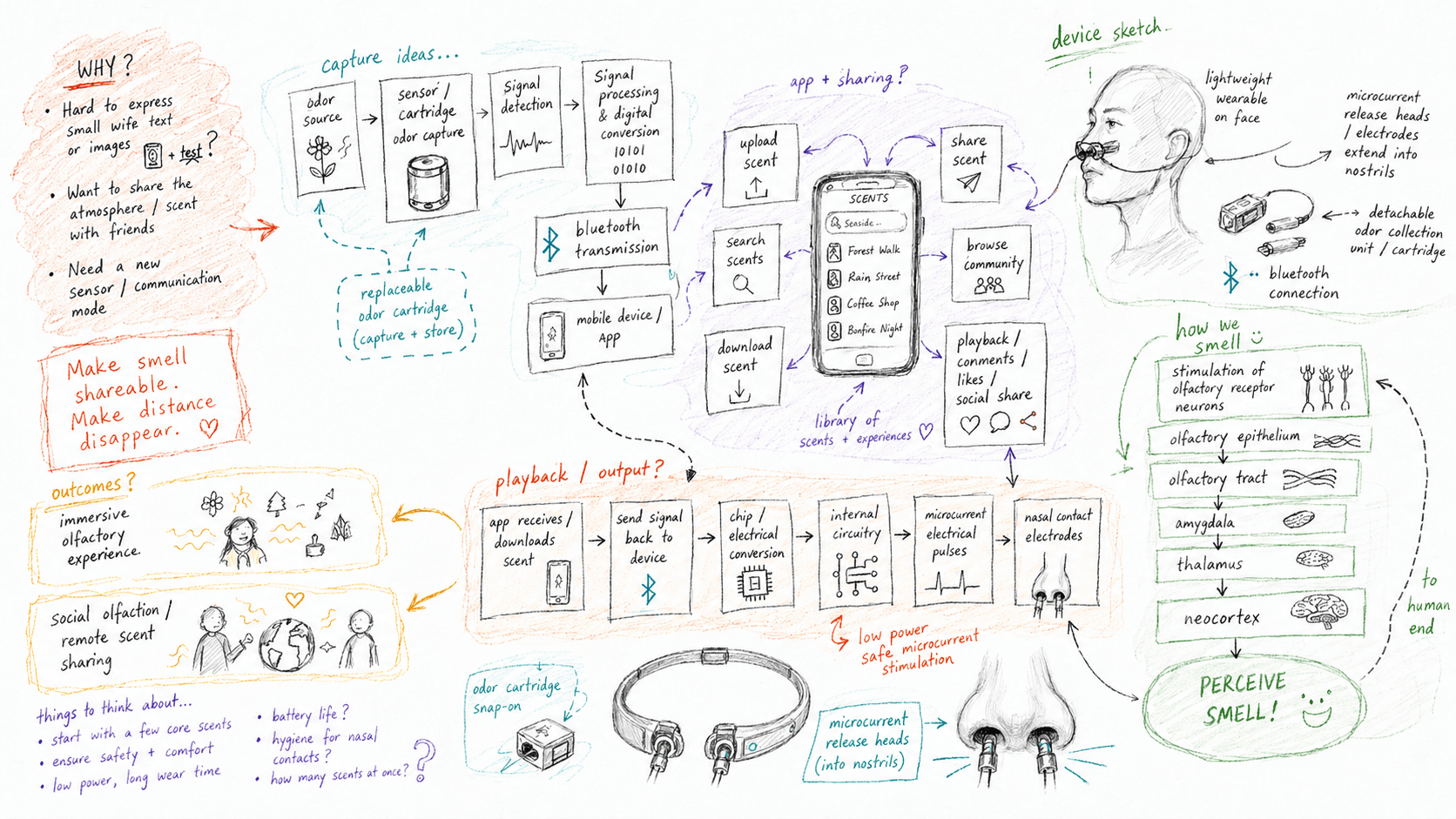 System design showing capture, app transmission, playback, and olfactory perception