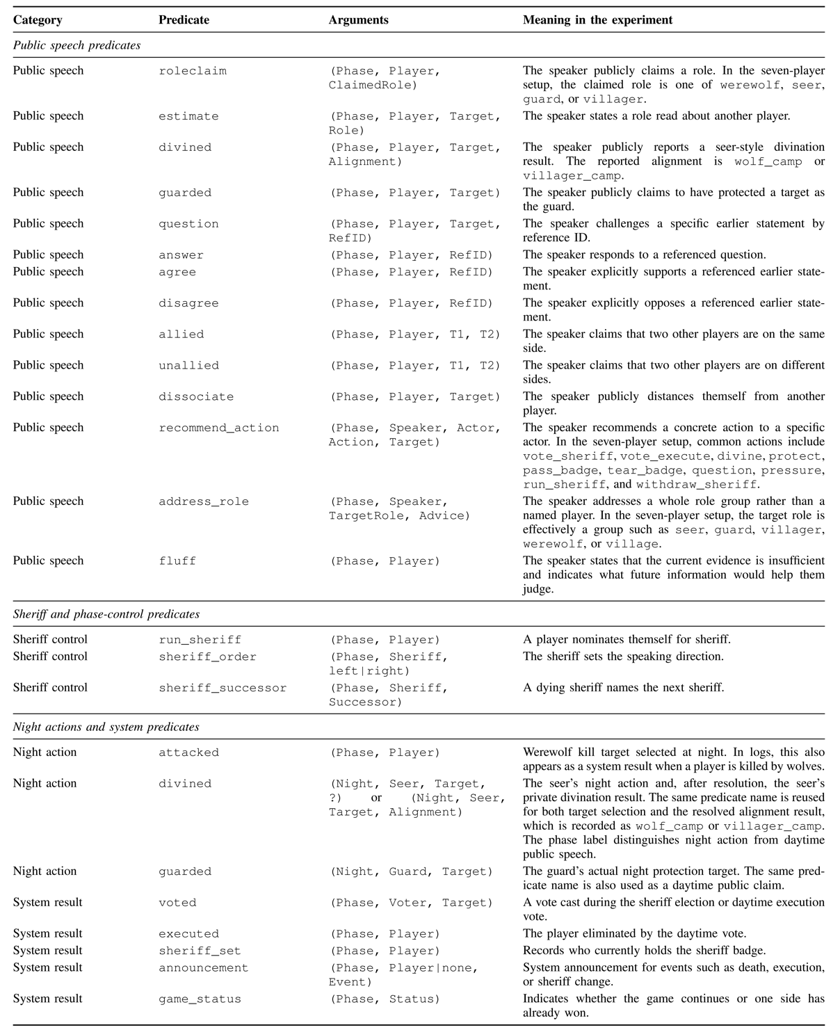 Predicate inventory for LURK Werewolf