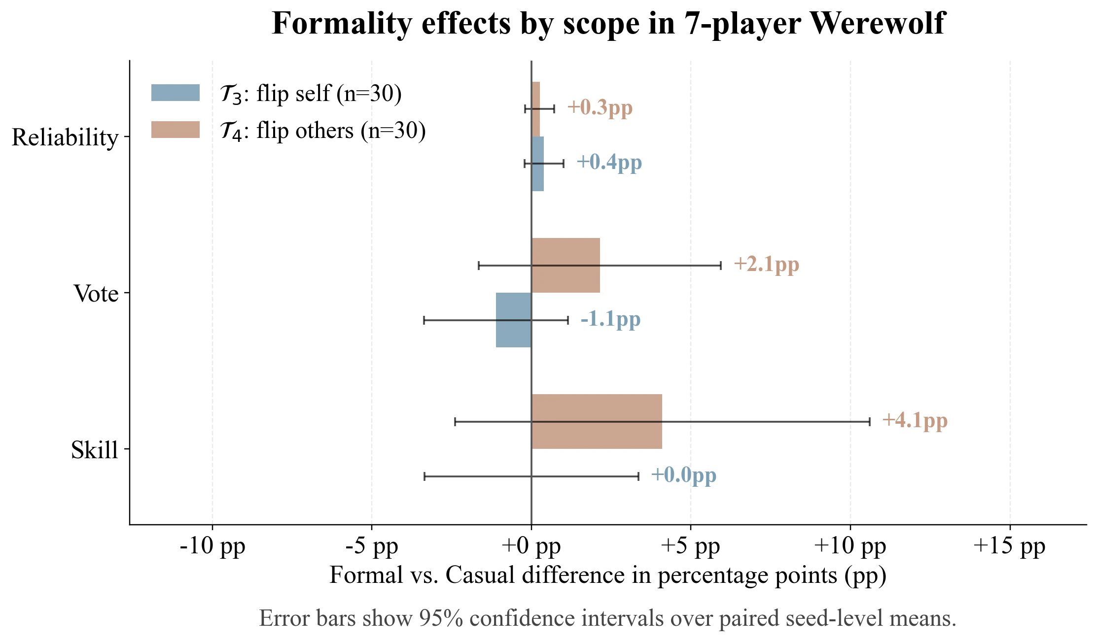 Formality effects analysis for LURK Werewolf