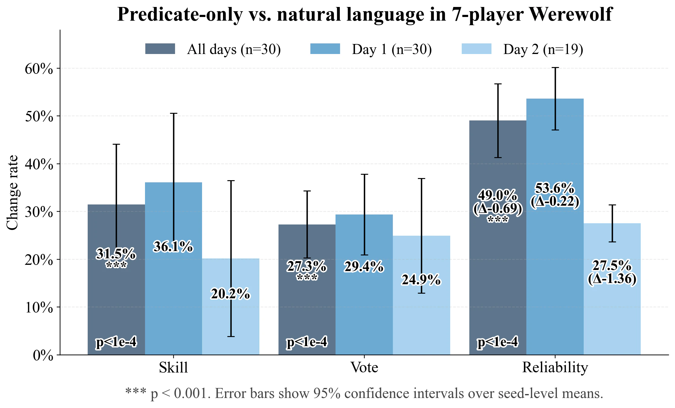 Predicate versus natural language results in seven-player games