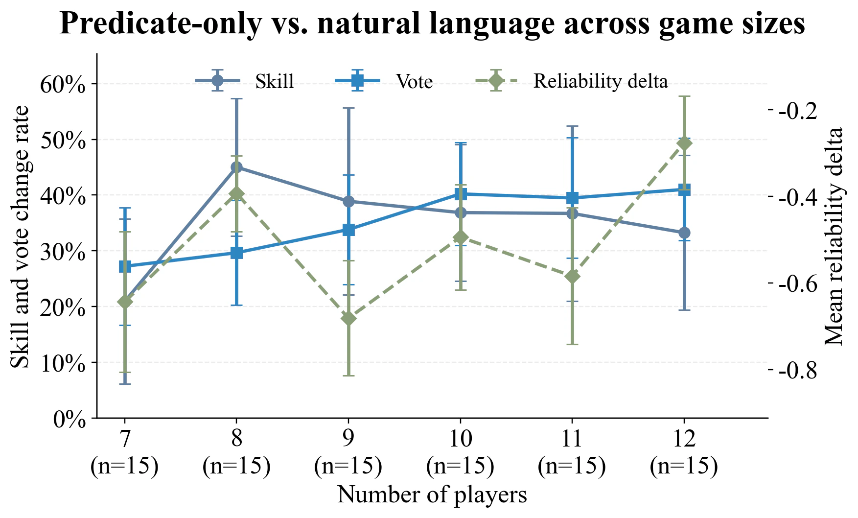 Predicate-to-natural-language effects across game sizes