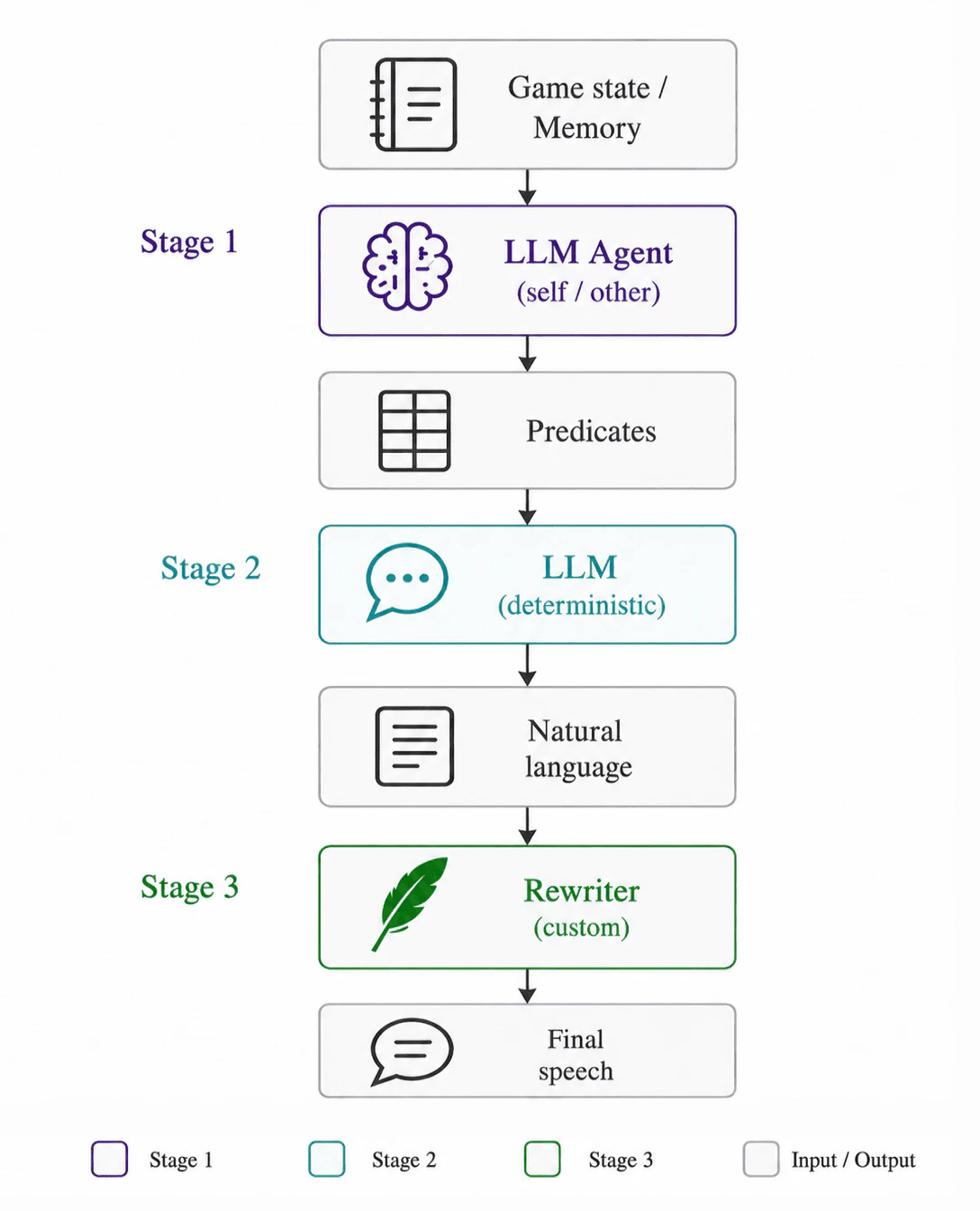 LURK Werewolf predicate, natural language, and rewrite pipeline