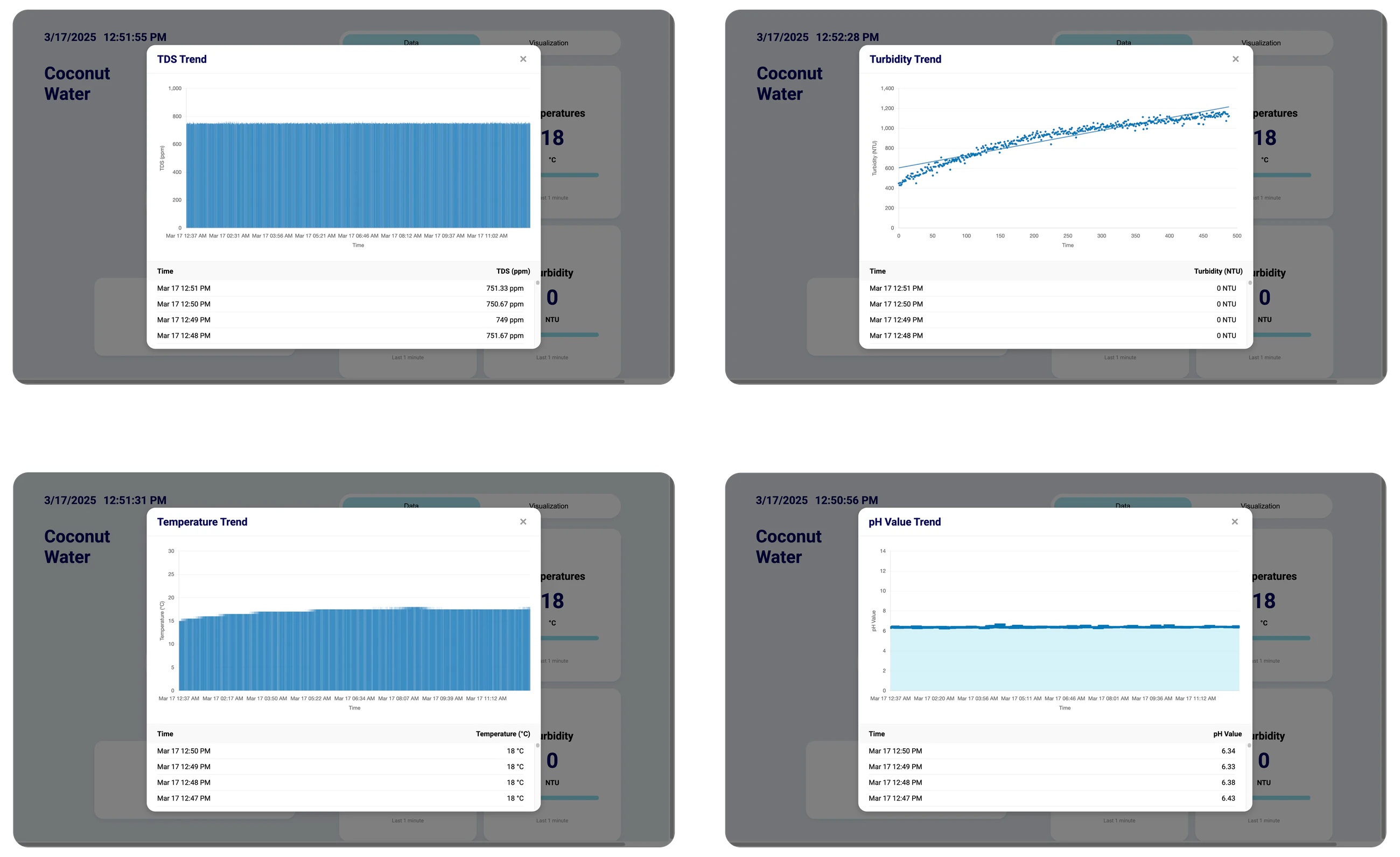 PureMetric dashboard trend modals for pH, temperature, TDS, and turbidity