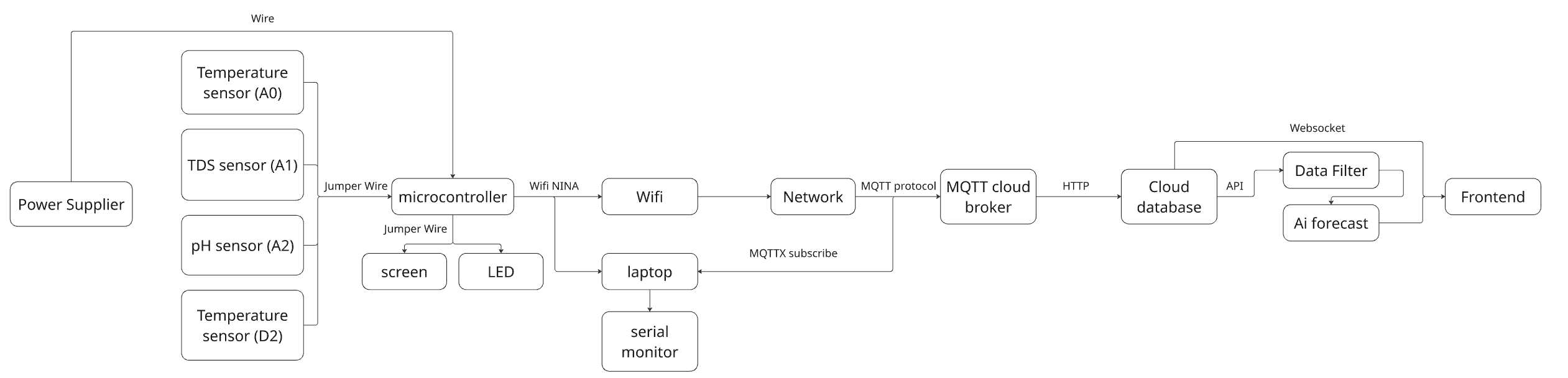 PureMetric system overview from sensors to dashboard