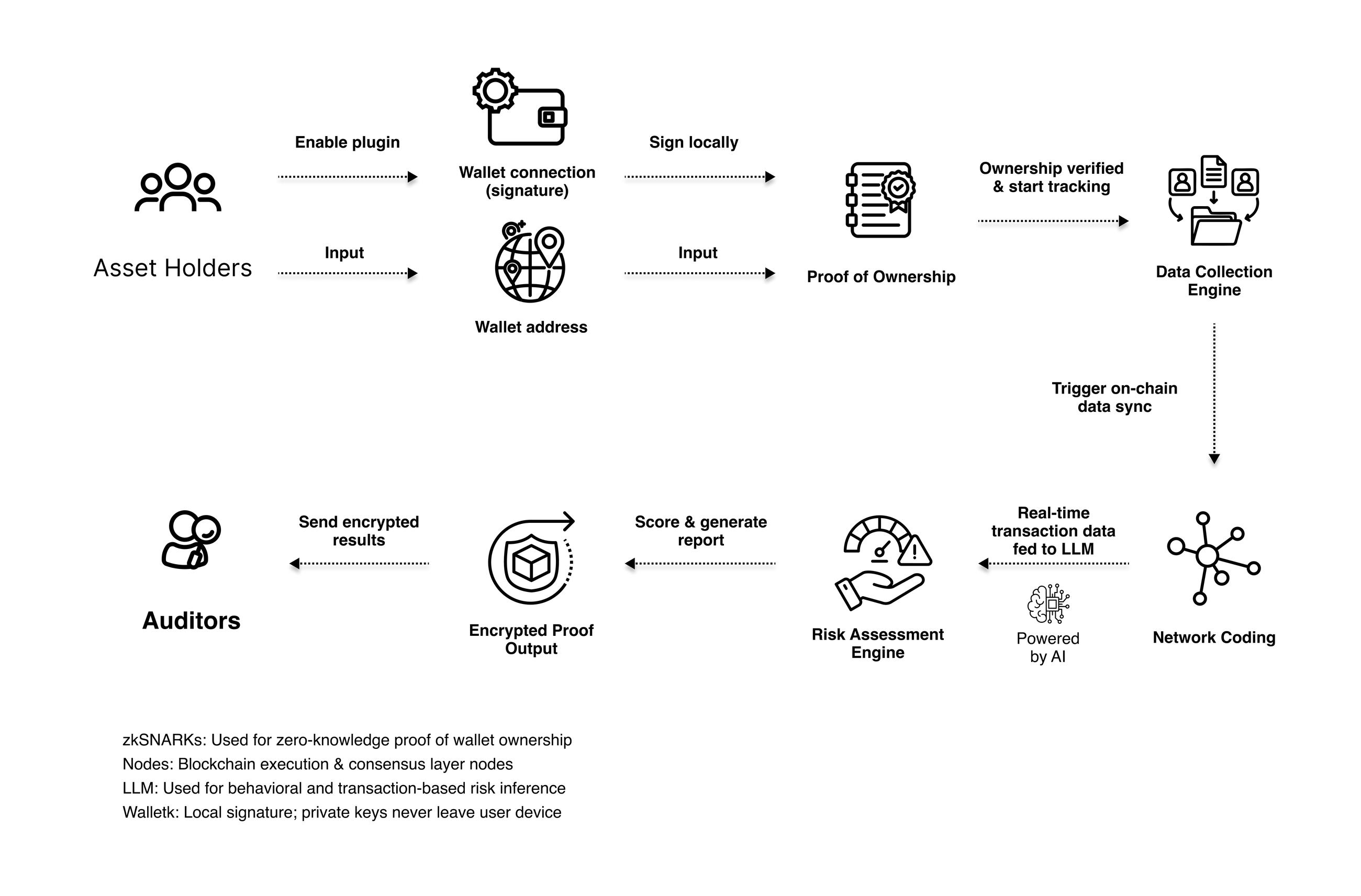 ZKP Dynamics system flow from wallet to auditor and on-chain record