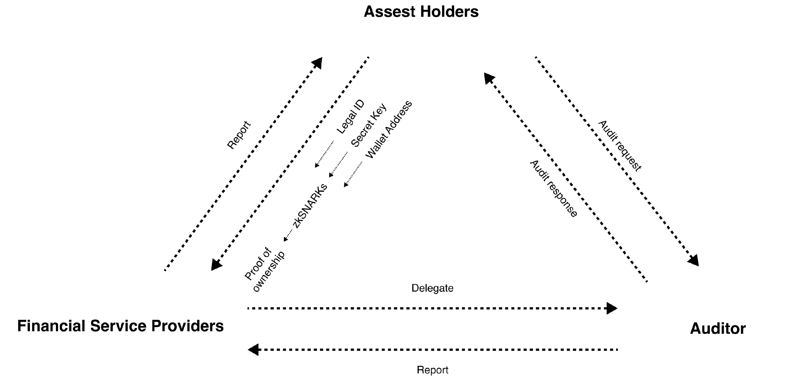 ZKP Dynamics trust model