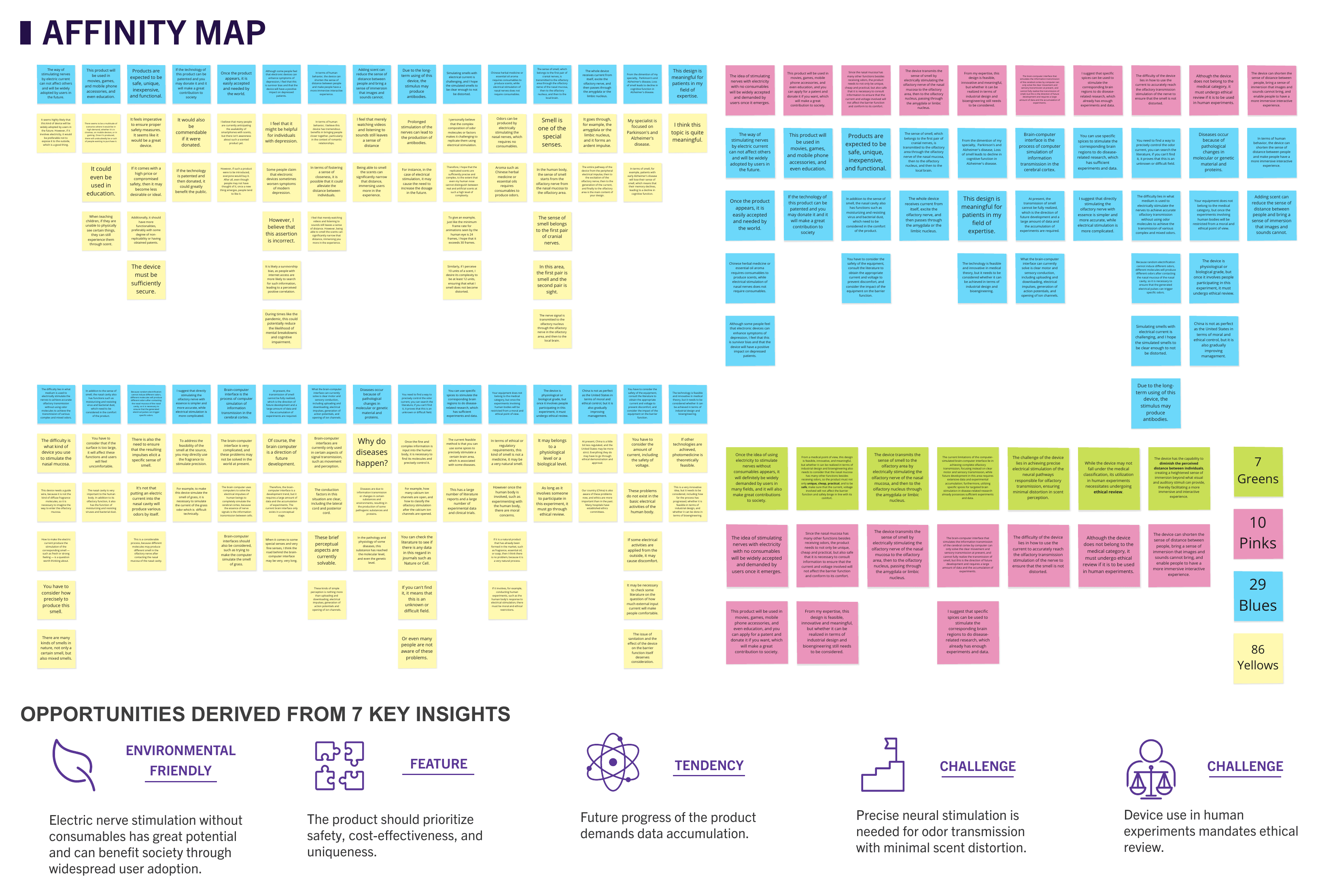 Scentverse affinity map, 132 cards clustered in four color groups, with the opportunities derived from seven key insights