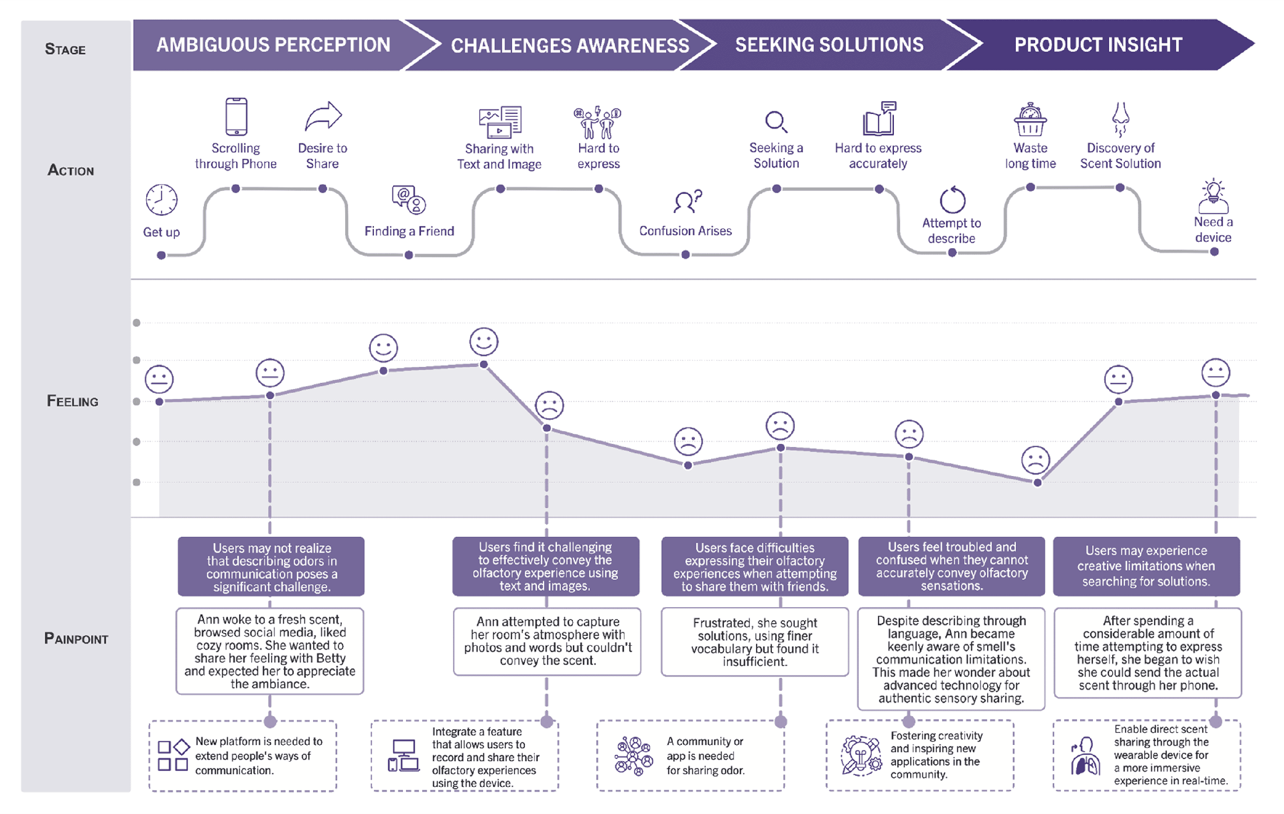 Scentverse user journey map