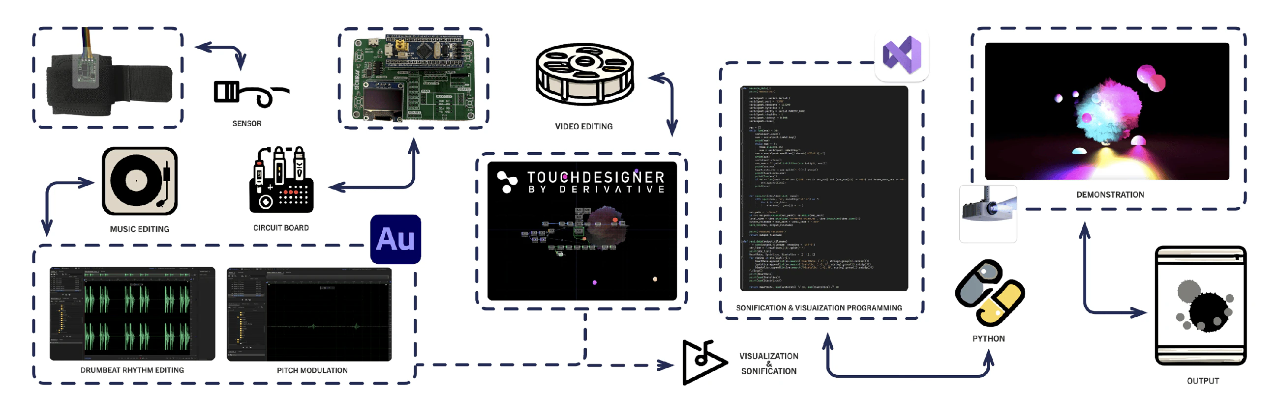 System pipeline from wearable sensing to sonification and projected output
